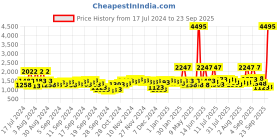 myntra.com Lino Perros Floral Printed Structured Shoulder Bag lino perros Price History Graph from 17 Jul 2024 to 23 Sep 2025