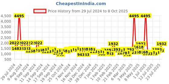 myntra.com Lino Perros Floral Printed Structured Shoulder Bag lino perros Price History Graph from 29 Jul 2024 to 8 Oct 2025