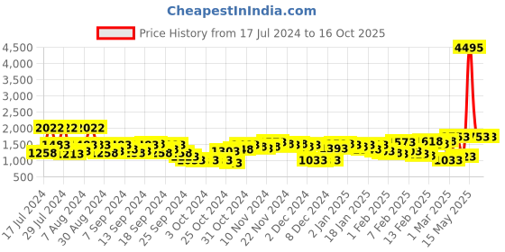 myntra.com Lino Perros Floral Printed Structured Shoulder Bag lino perros Price History Graph from 17 Jul 2024 to 15 Oct 2025