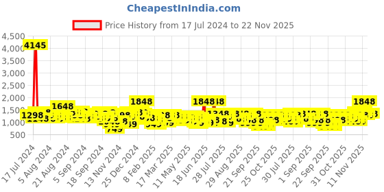 myntra.com Lino Perros Floral Printed Structured Shoulder Bag lino perros Price History Graph from 17 Jul 2024 to 22 Nov 2025