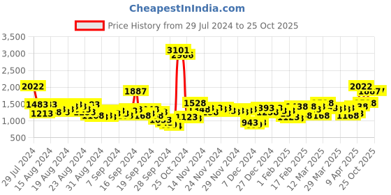 myntra.com Lino Perros Floral Printed Structured Shoulder Bag lino perros Price History Graph from 29 Jul 2024 to 25 Oct 2025