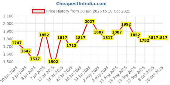 myntra.com Lino Perros Floral Printed Structured Shoulder Bag lino perros Price History Graph from 30 Jun 2025 to 10 Oct 2025