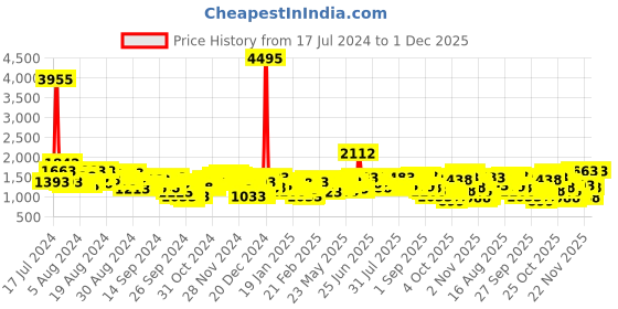 myntra.com Lino Perros Floral Printed Structured Shoulder Bag with Quilted Detail lino perros Price History Graph from 17 Jul 2024 to 30 Nov 2025