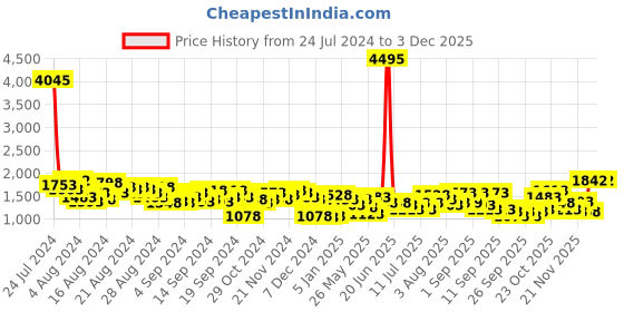 myntra.com Lino Perros Floral Printed Structured Shoulder Bag with Quilted Detail lino perros Price History Graph from 24 Jul 2024 to 3 Dec 2025