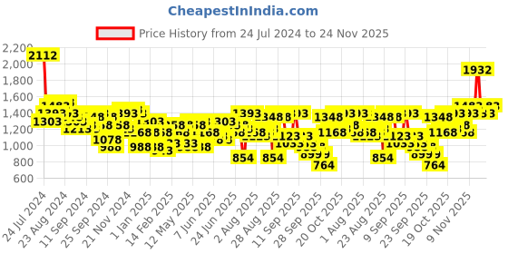 myntra.com Lino Perros Floral Printed Structured Shoulder Bag With Quilted Detail lino perros Price History Graph from 24 Jul 2024 to 24 Nov 2025