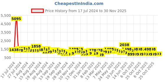 myntra.com Lino Perros Floral Printed Structured Shoulder Bag With Quilted Detail lino perros Price History Graph from 17 Jul 2024 to 30 Nov 2025