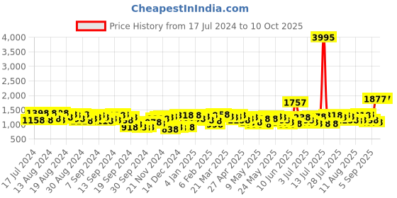 myntra.com Lino Perros Floral Printed Structured Sling Bag lino perros Price History Graph from 17 Jul 2024 to 9 Oct 2025