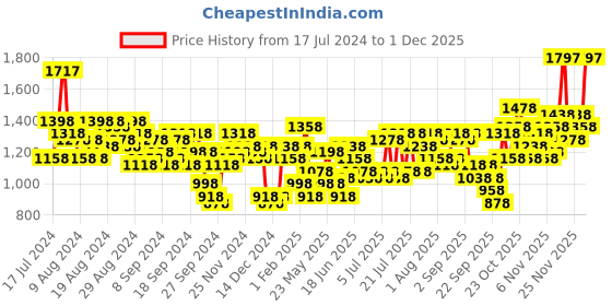 myntra.com Lino Perros Floral Printed Structured Sling Bag lino perros Price History Graph from 17 Jul 2024 to 1 Dec 2025