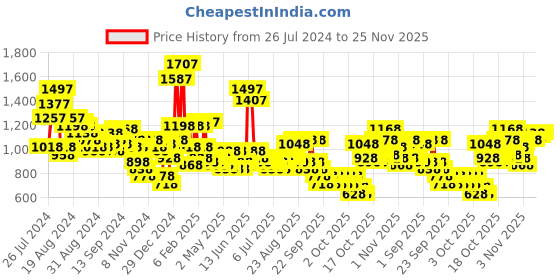 myntra.com Lino Perros Floral Printed Structured Sling Bag lino perros Price History Graph from 26 Jul 2024 to 23 Nov 2025