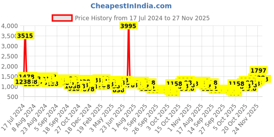 myntra.com Lino Perros Floral Printed Structured Sling Bag with Quilted Detail lino perros Price History Graph from 17 Jul 2024 to 25 Nov 2025