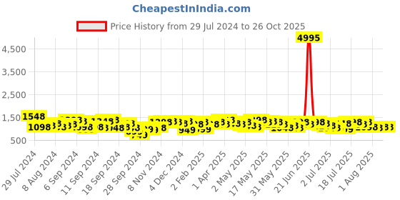 myntra.com Lino Perros Floral Quilted Structured Sling Bag lino perros Price History Graph from 29 Jul 2024 to 26 Oct 2025