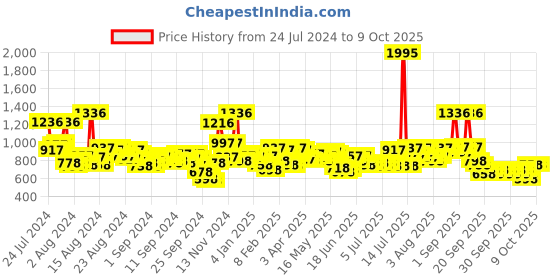 myntra.com Lino Perros Floral Textured Structured Baguette Bag lino perros Price History Graph from 24 Jul 2024 to 9 Oct 2025
