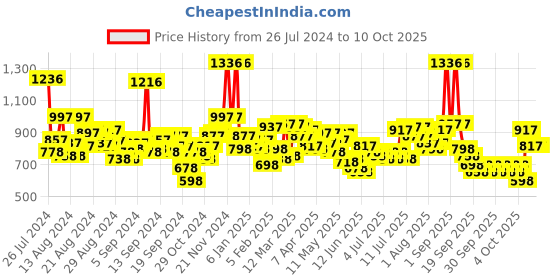 myntra.com Lino Perros Floral Textured Structured Baguette Bag lino perros Price History Graph from 26 Jul 2024 to 9 Oct 2025