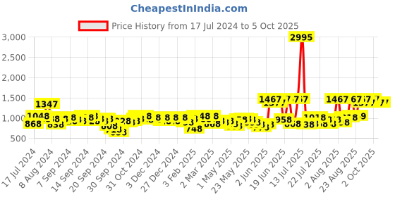 myntra.com Lino Perros Floral Textured Structured Baguette Bag lino perros Price History Graph from 17 Jul 2024 to 4 Oct 2025