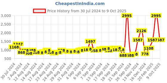 myntra.com Lino Perros Floral Textured Structured Baguette Bag lino perros Price History Graph from 30 Jul 2024 to 9 Oct 2025