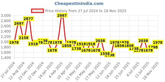 myntra.com Lino Perros Floral Textured Structured Handheld Bag lino perros Price History Graph from 27 Jul 2024 to 18 Nov 2025