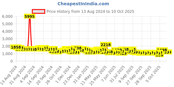 myntra.com Lino Perros Floral Textured Structured Handheld Bag lino perros Price History Graph from 13 Aug 2024 to 9 Oct 2025