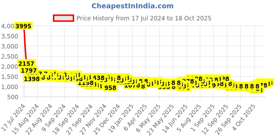 myntra.com Lino Perros Floral Textured Structured Laptop Shoulder Bag lino perros Price History Graph from 17 Jul 2024 to 18 Oct 2025