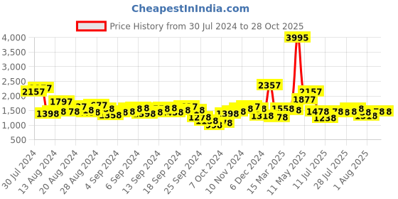 myntra.com Lino Perros Floral Textured Structured Laptop Shoulder Bag lino perros Price History Graph from 30 Jul 2024 to 27 Oct 2025