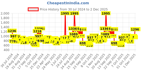 myntra.com Lino Perros Floral Textured Structured Shoulder Bag with Chain Detail lino perros Price History Graph from 30 Jul 2024 to 2 Dec 2025