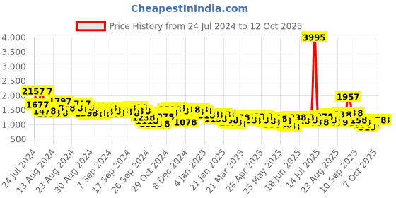 myntra.com Lino Perros Floral Textured Structured Shoulder Bag with Laptop Compartment lino perros Price History Graph from 24 Jul 2024 to 12 Oct 2025