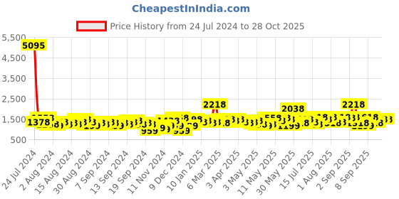 myntra.com Lino Perros Floral Textured Structured Sling Bag lino perros Price History Graph from 24 Jul 2024 to 28 Oct 2025