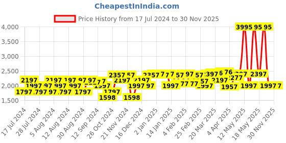 myntra.com Lino Perros Formal Block Heels Pumps lino perros Price History Graph from 17 Jul 2024 to 30 Nov 2025