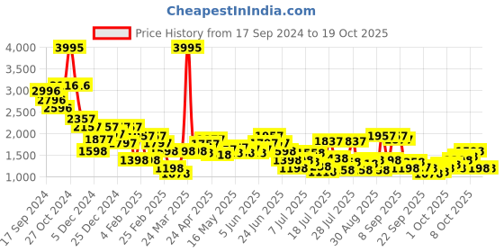 myntra.com Lino Perros Fringed Denim Block Heels lino perros Price History Graph from 17 Sep 2024 to 18 Oct 2025