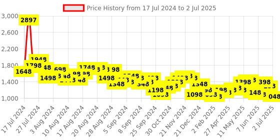 myntra.com Lino Perros Fuchsia Structured Quilted Handheld Bag lino perros Price History Graph from 17 Jul 2024 to 2 Jul 2025