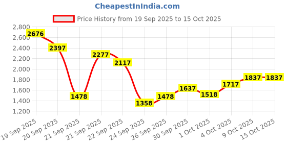 myntra.com Lino Perros Gabbana Glint Women Block Heel Sandals with Bows lino perros Price History Graph from 19 Sep 2025 to 14 Oct 2025