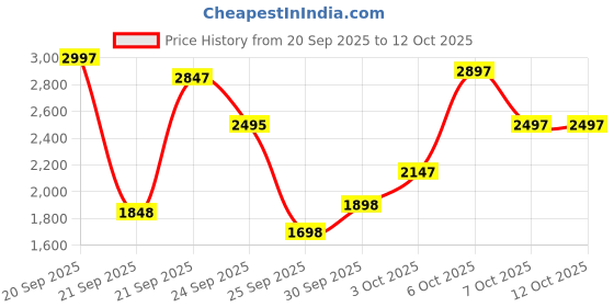 myntra.com Lino Perros Gabbana Star Block Sandals with Buckles lino perros Price History Graph from 20 Sep 2025 to 12 Oct 2025