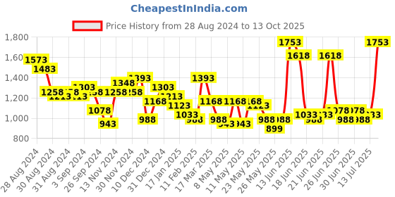 myntra.com Lino Perros Geometric Textured Structured Handheld Bag with Quilted Detail lino perros Price History Graph from 28 Aug 2024 to 13 Oct 2025