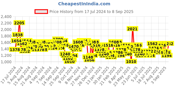 myntra.com Lino Perros Geometric Textured Structured Shoulder Bag with Quilted Detail lino perros Price History Graph from 17 Jul 2024 to 8 Sep 2025