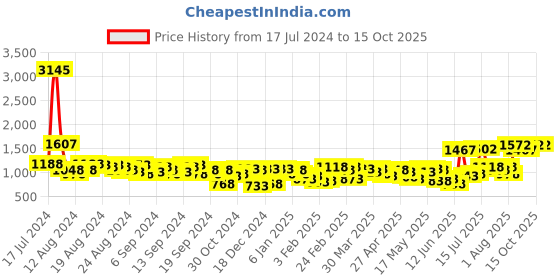 myntra.com Lino Perros Geometric Textured Structured Shoulder Bag with Quilted Detail lino perros Price History Graph from 17 Jul 2024 to 15 Oct 2025