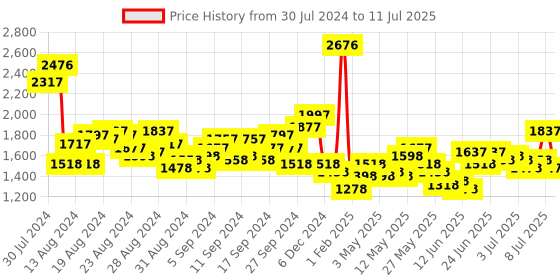 myntra.com Lino Perros Geometric Textured Structured Shoulder Bag with Quilted Detail lino perros Price History Graph from 30 Jul 2024 to 11 Jul 2025