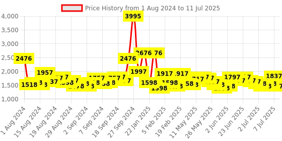 myntra.com Lino Perros Geometric Textured Structured Shoulder Bag with Quilted Detail lino perros Price History Graph from 1 Aug 2024 to 11 Jul 2025