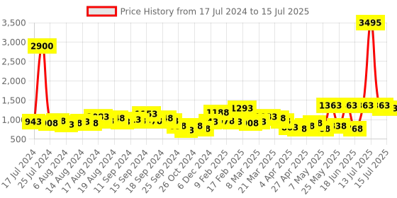 myntra.com Lino Perros Geometric Textured Structured Shoulder Bag with Quilted Detail lino perros Price History Graph from 17 Jul 2024 to 15 Jul 2025