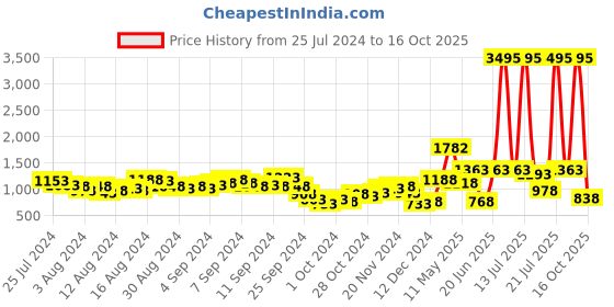 myntra.com Lino Perros Geometric Textured Structured Shoulder Bag with Quilted Detail lino perros Price History Graph from 25 Jul 2024 to 16 Oct 2025