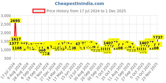 myntra.com Lino Perros Geometric Textured Structured Sling Bag with Quilted Detail lino perros Price History Graph from 17 Jul 2024 to 1 Dec 2025