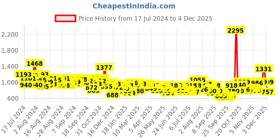 myntra.com Lino Perros Geometric Textured Structured Sling Bag with Quilted Detail lino perros Price History Graph from 17 Jul 2024 to 1 Dec 2025