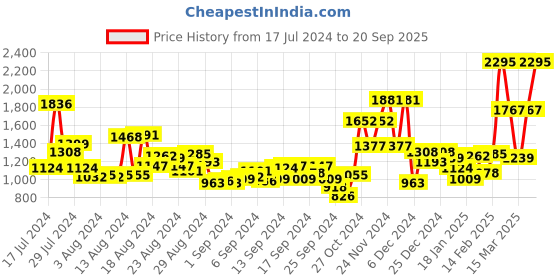 myntra.com Lino Perros Gold-Toned Basket Weave Patterned Handbag lino perros Price History Graph from 17 Jul 2024 to 20 Sep 2025
