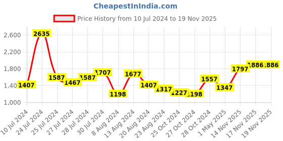 myntra.com Lino Perros Gold-Toned Embellished Potli Clutch lino perros Price History Graph from 10 Jul 2024 to 19 Nov 2025