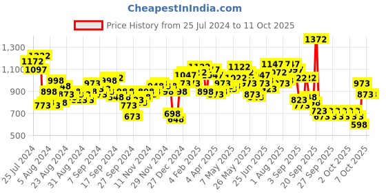 myntra.com Lino Perros Gold-Toned Shimmer Box Clutch with Chain Strap lino perros Price History Graph from 25 Jul 2024 to 10 Oct 2025