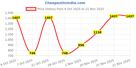 myntra.com Lino Perros Gold-Toned Shimmer Clutch lino perros Price History Graph from 6 Oct 2025 to 20 Nov 2025