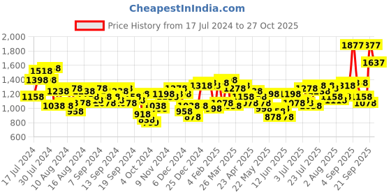 myntra.com Lino Perros Gold-Toned Solid Handheld Bag lino perros Price History Graph from 17 Jul 2024 to 27 Oct 2025