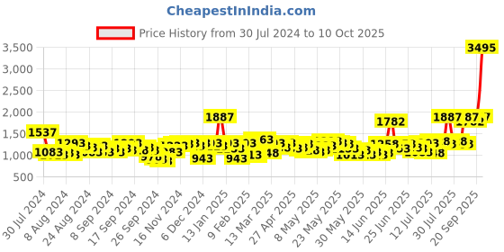 myntra.com Lino Perros Gold-Toned Solid Shoulder Bag lino perros Price History Graph from 30 Jul 2024 to 10 Oct 2025