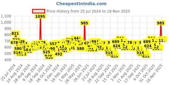 myntra.com Lino Perros Gold-Toned Textured Clutch lino perros Price History Graph from 25 Jul 2024 to 18 Nov 2025