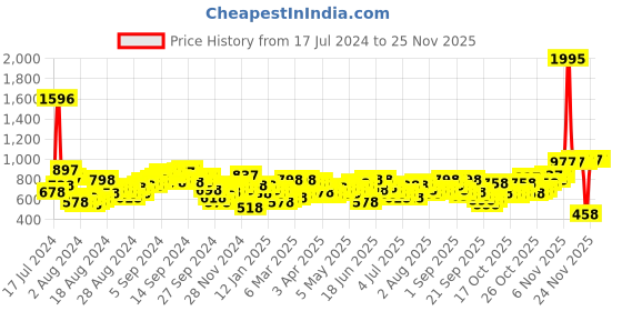 myntra.com Lino Perros Green Animal Textured PU Structured Sling Bag lino perros Price History Graph from 17 Jul 2024 to 24 Nov 2025