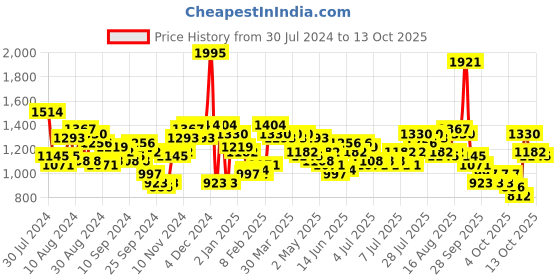 myntra.com Lino Perros Green Croc-Textured Handheld Bag with Detachable Sling Strap lino perros Price History Graph from 30 Jul 2024 to 13 Oct 2025