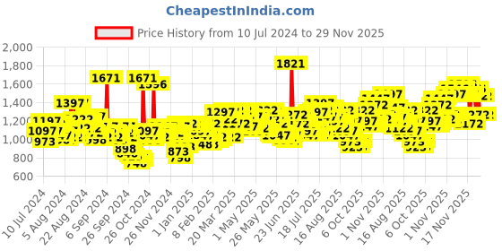 myntra.com Lino Perros Green Solid Half Moon Sling Bag lino perros Price History Graph from 10 Jul 2024 to 29 Nov 2025